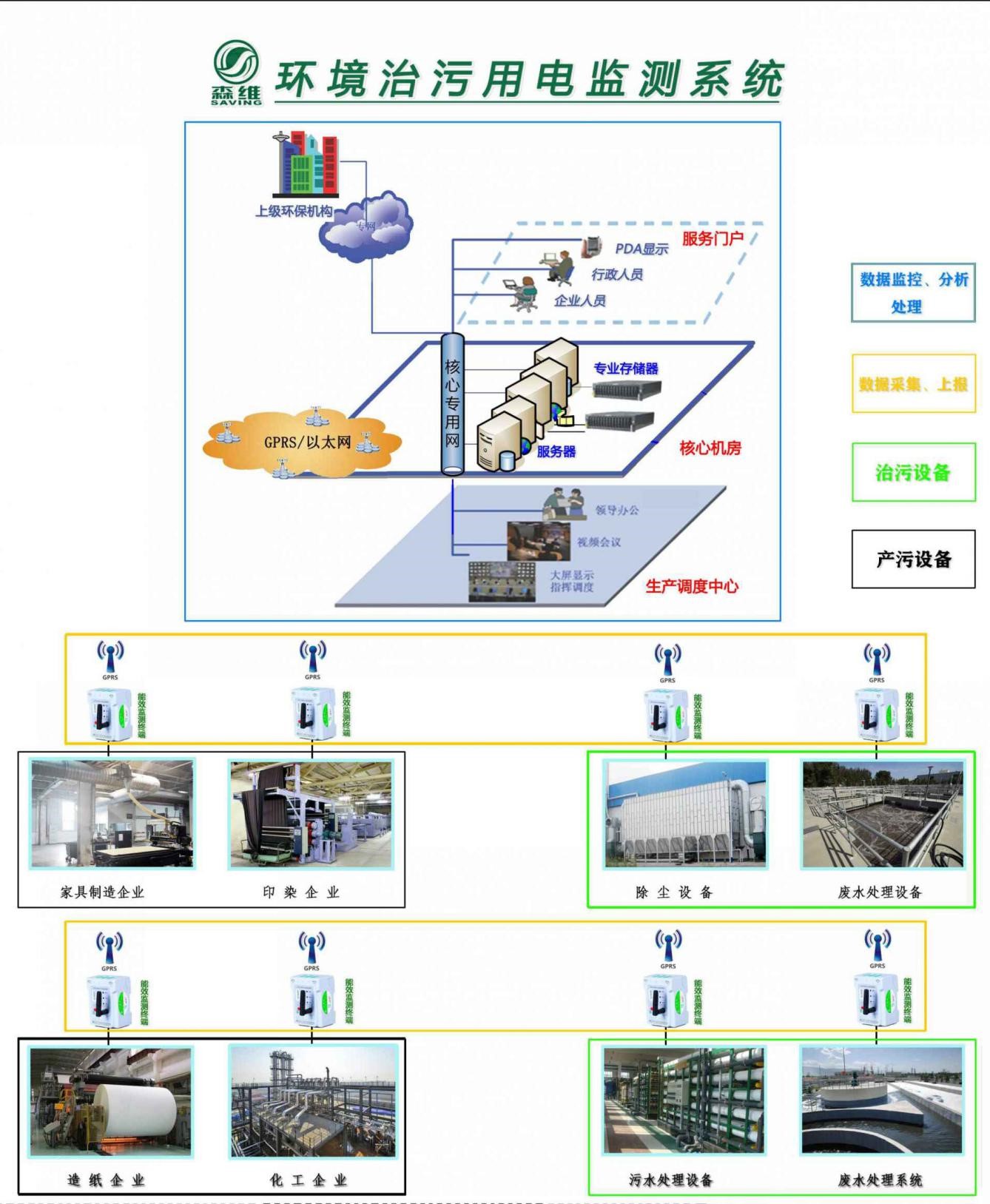 環境治污監測終端系統